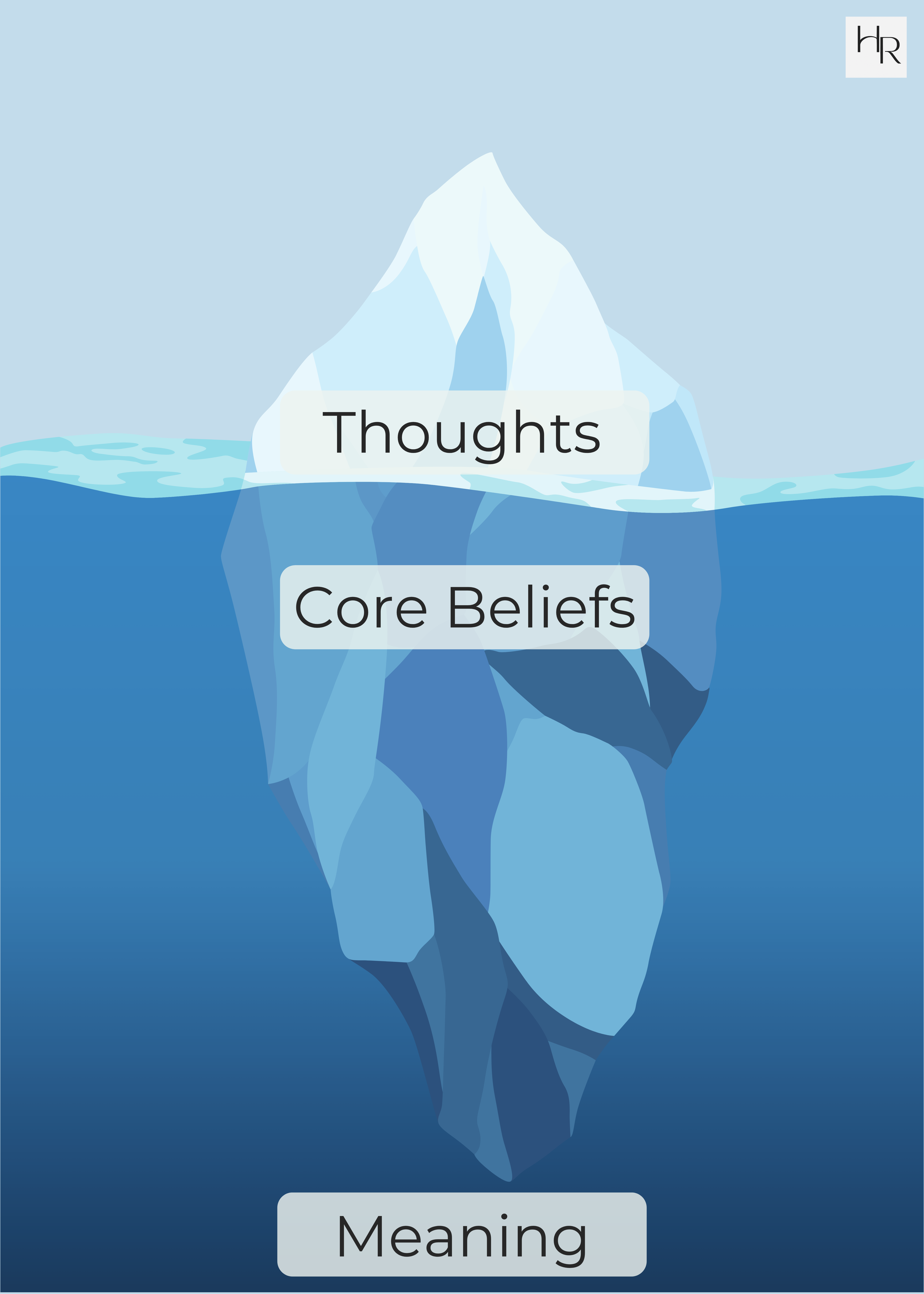 The iceberg of beliefs — thoughts above the surface, core beliefs and systems of meaning below