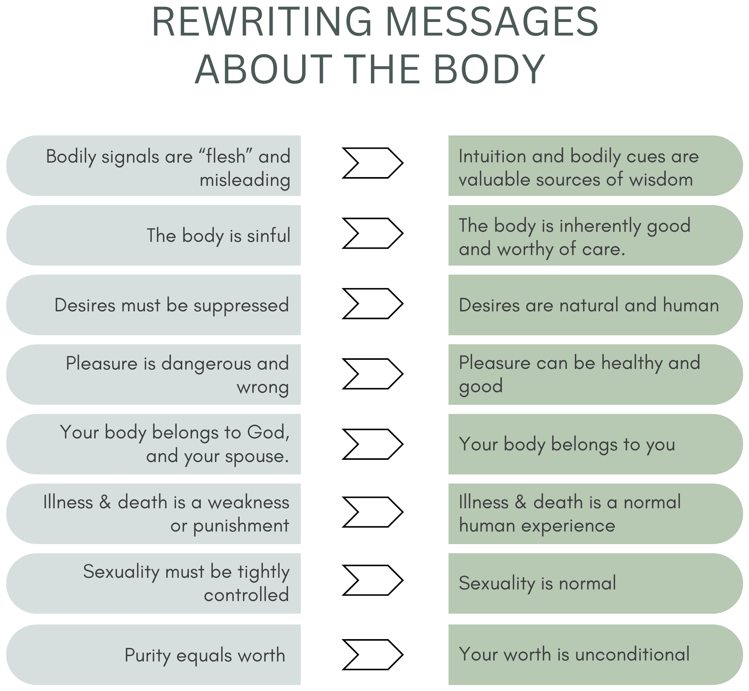 Messages religious environments teach about the body vs. what reconnection with the body actually looks like