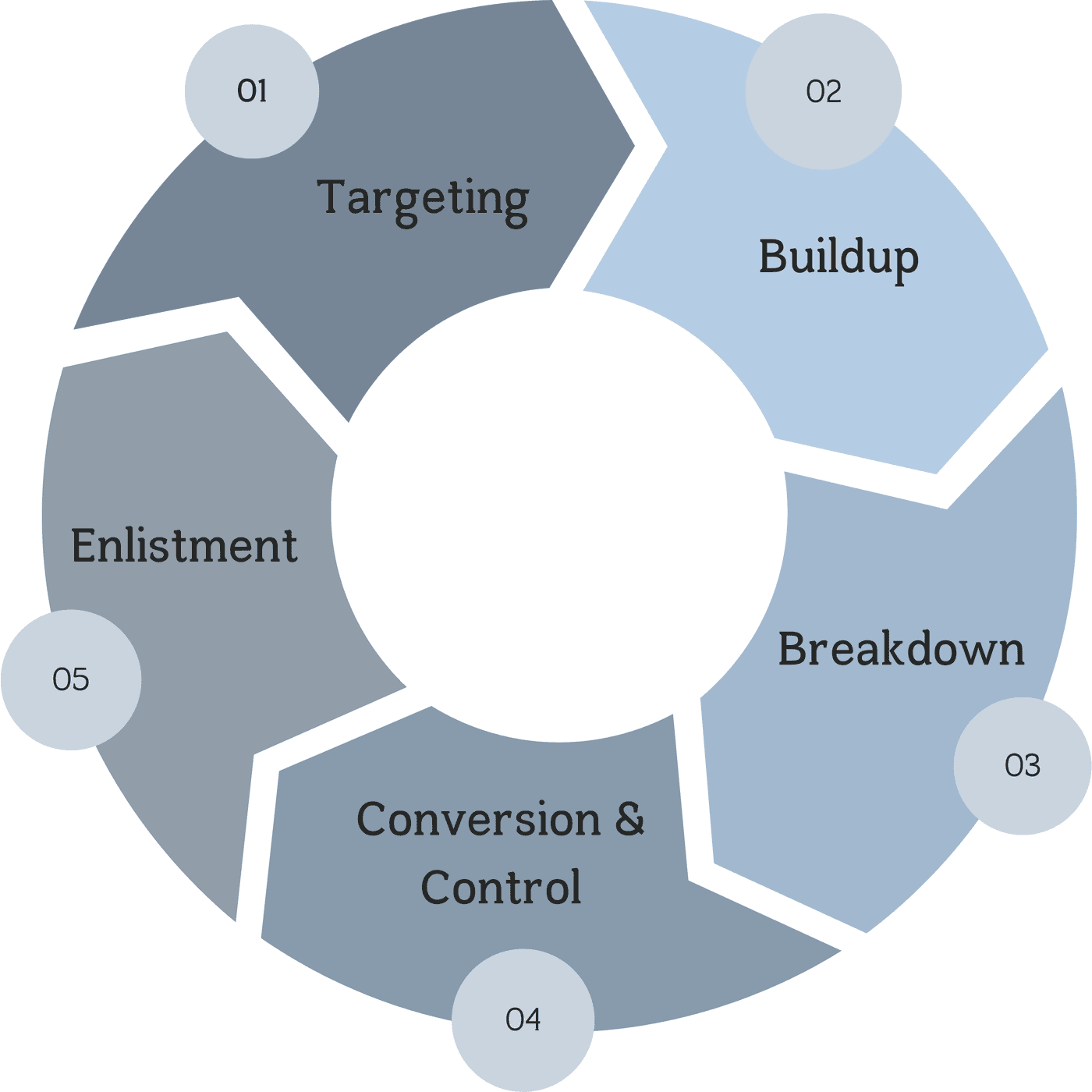 A circular five-stage diagram: Targeting, Buildup, Breakdown, Conversion and Control, and Enlistment, arranged as a repeating cycle
