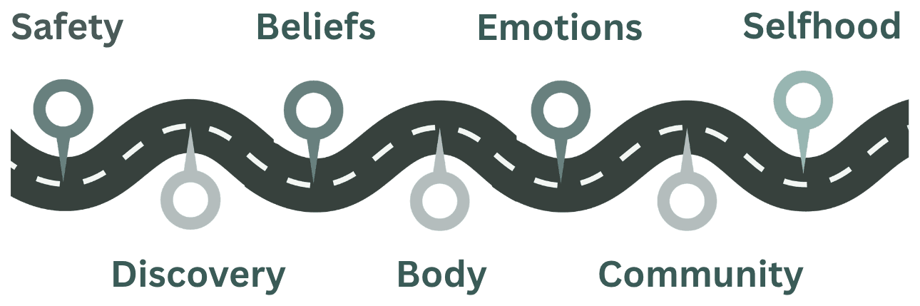 The Roadmap of Healing — a winding road with seven location pins: Safety, Discovery, Beliefs, Body, Emotions, Community, and Selfhood