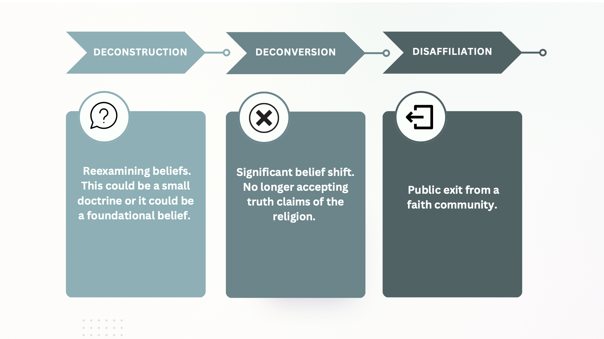 Three types of religious change: Deconstruction (reexamining beliefs), Deconversion (significant belief shift), and Disaffiliation (public exit from a faith community)